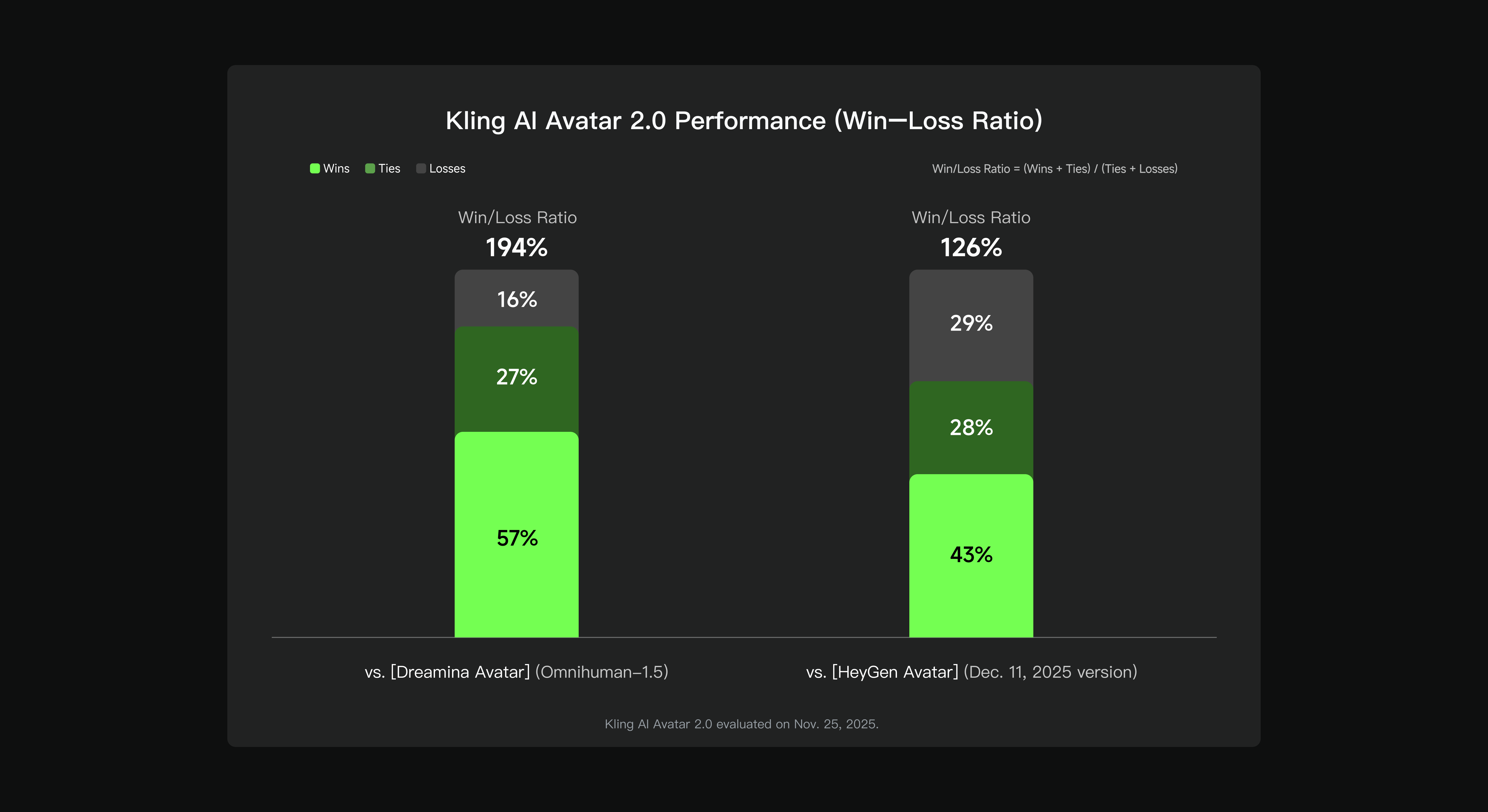 Kling AI Avatar 2.0 Leistungs-Benchmark — 194 % Win-Loss-Ratio vs Dreamina Avatar, 126 % vs HeyGen Avatar