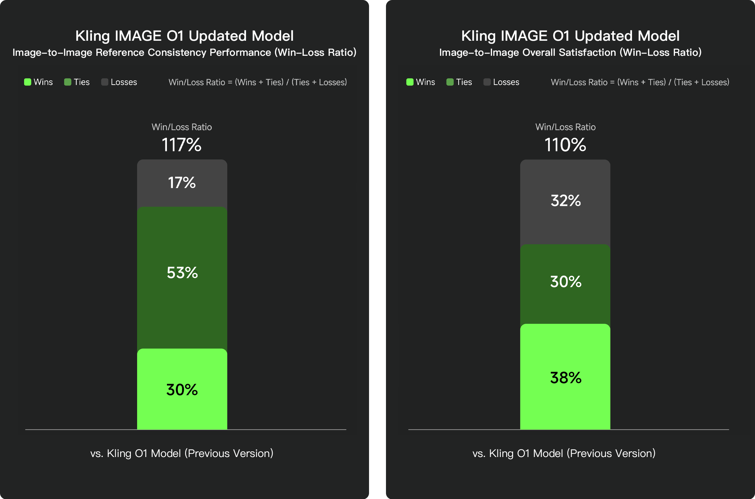 Kling IMAGE O1 Updated Model — Bild-zu-Bild Referenzkonsistenz-Leistung (117%) und Gesamtzufriedenheit (110%) vs. vorherigem Kling O1