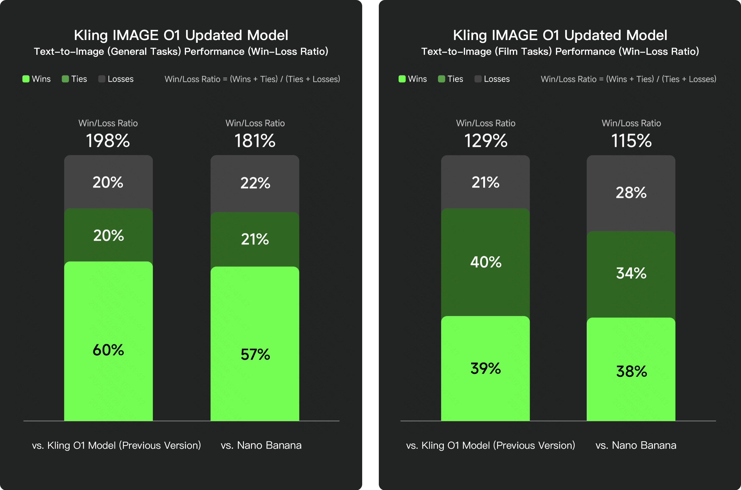 Kling IMAGE O1 Updated Model — Text-zu-Bild-Leistung: allgemeine Aufgaben (198%/181%) und Film-Aufgaben (129%/115%) vs. Vorgängermodell und Nano Banana