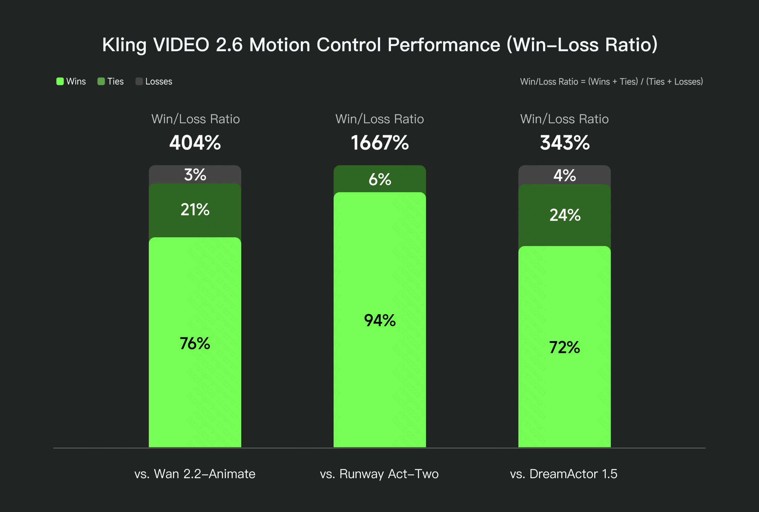 Kling VIDEO 2.6 Motion Control Benchmark — 1.667 % Win-Loss-Ratio vs Runway Act-Two, 404 % vs Wan 2.2-Animate